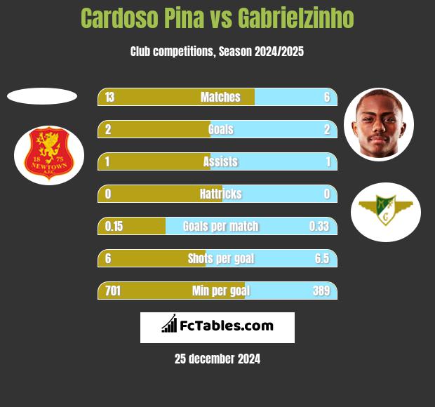 Cardoso Pina vs Gabrielzinho h2h player stats