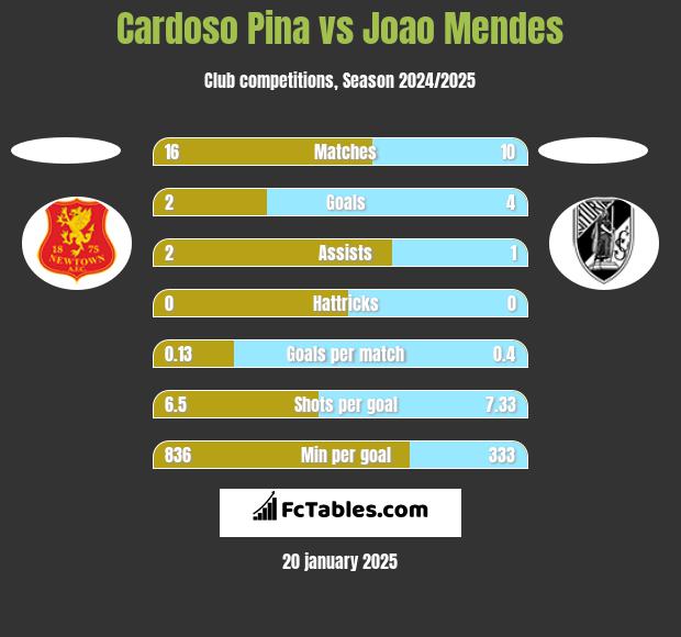 Cardoso Pina vs Joao Mendes h2h player stats