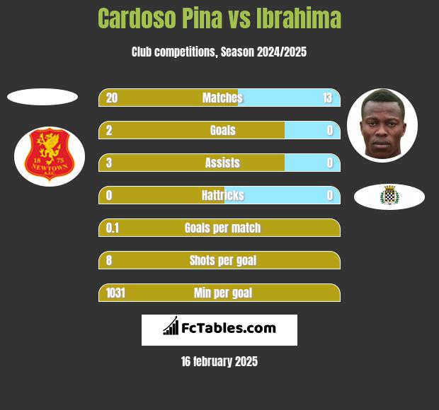 Cardoso Pina vs Ibrahima h2h player stats