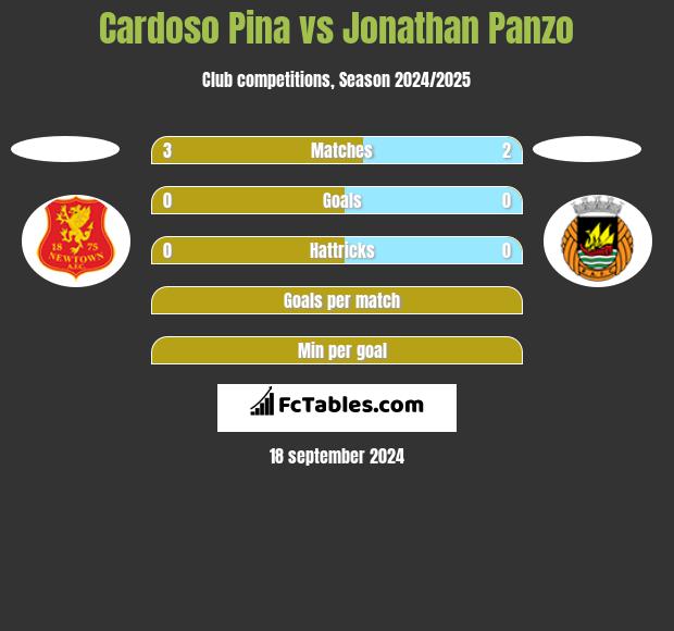 Cardoso Pina vs Jonathan Panzo h2h player stats