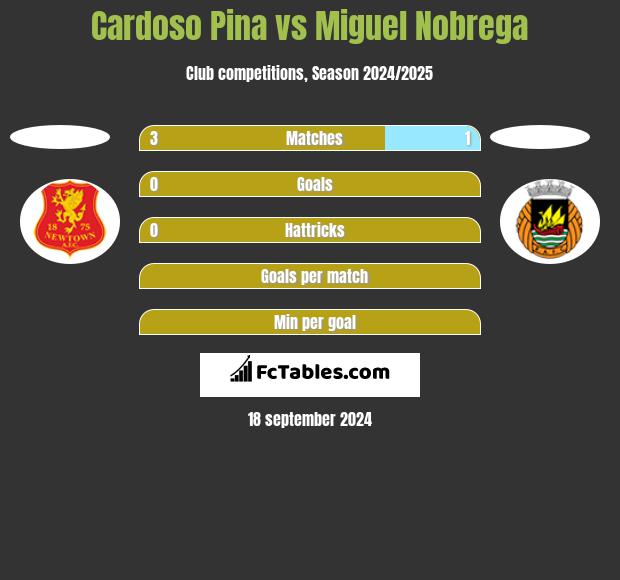 Cardoso Pina vs Miguel Nobrega h2h player stats