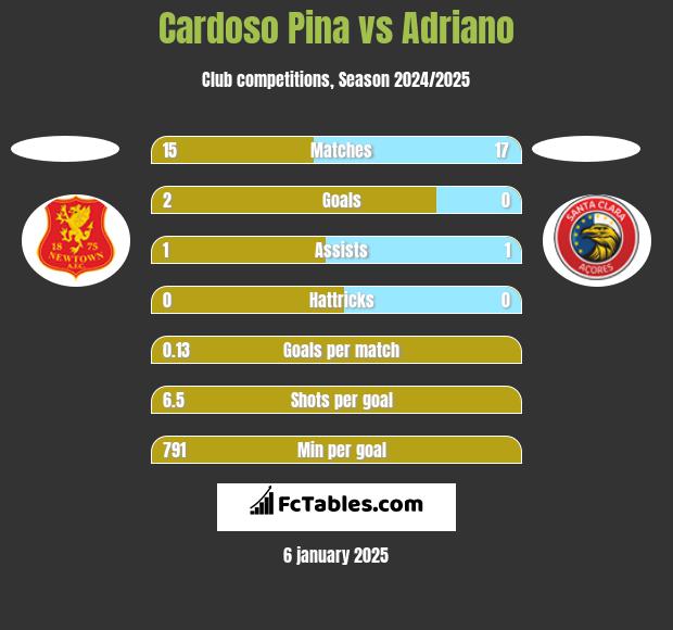 Cardoso Pina vs Adriano h2h player stats