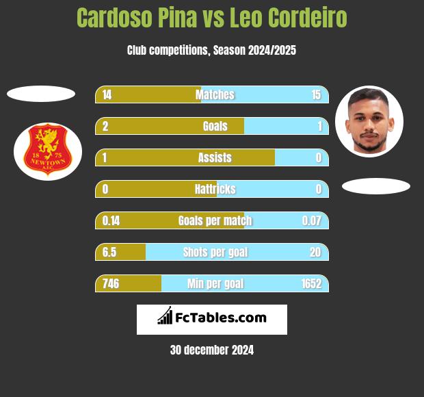 Cardoso Pina vs Leo Cordeiro h2h player stats