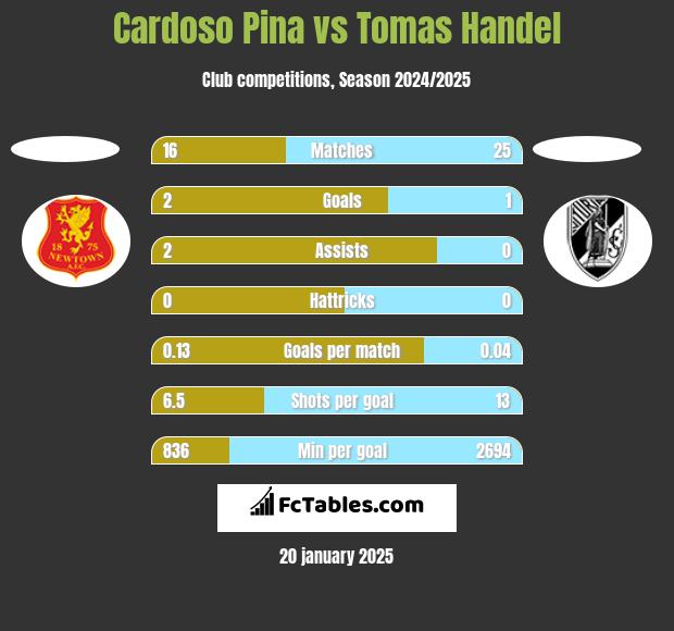 Cardoso Pina vs Tomas Handel h2h player stats