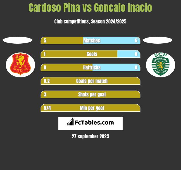 Cardoso Pina vs Goncalo Inacio h2h player stats