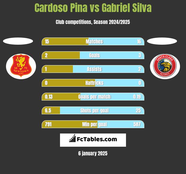 Cardoso Pina vs Gabriel Silva h2h player stats