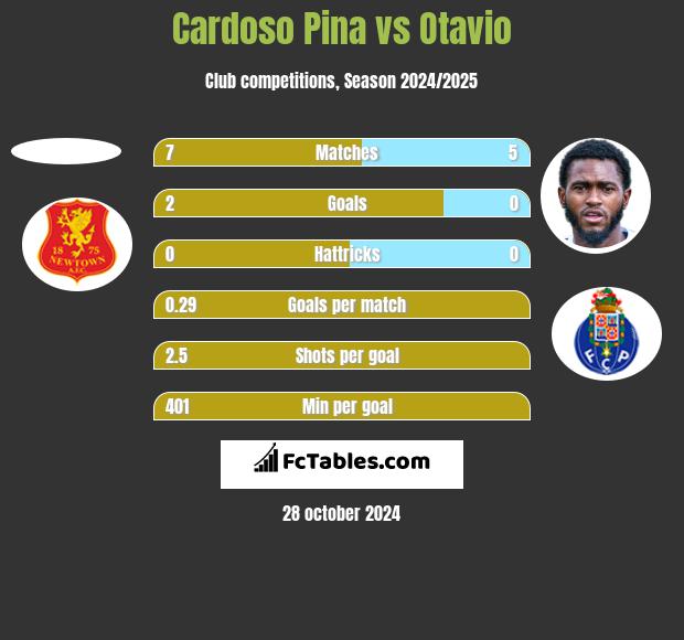 Cardoso Pina vs Otavio h2h player stats