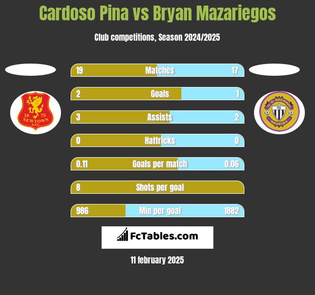 Cardoso Pina vs Bryan Mazariegos h2h player stats