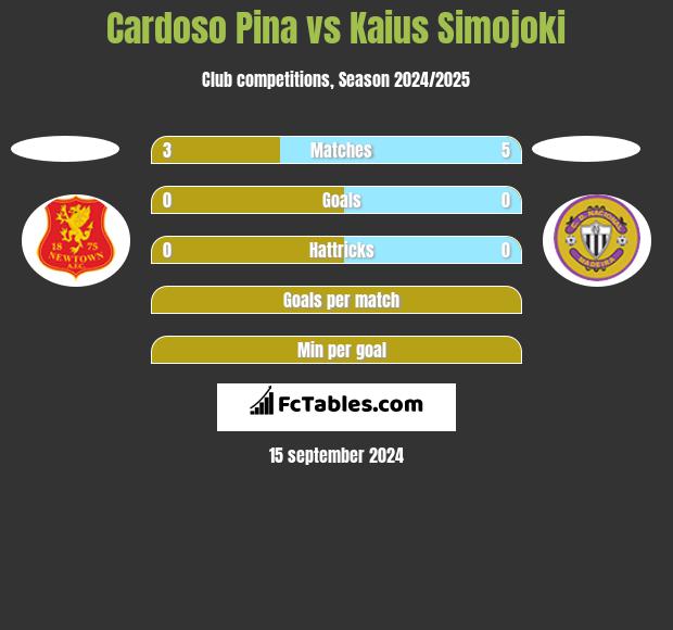 Cardoso Pina vs Kaius Simojoki h2h player stats