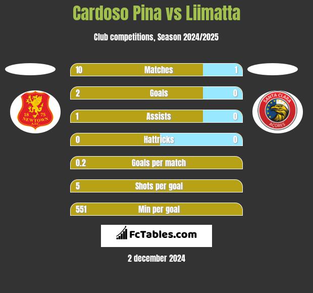 Cardoso Pina vs Liimatta h2h player stats