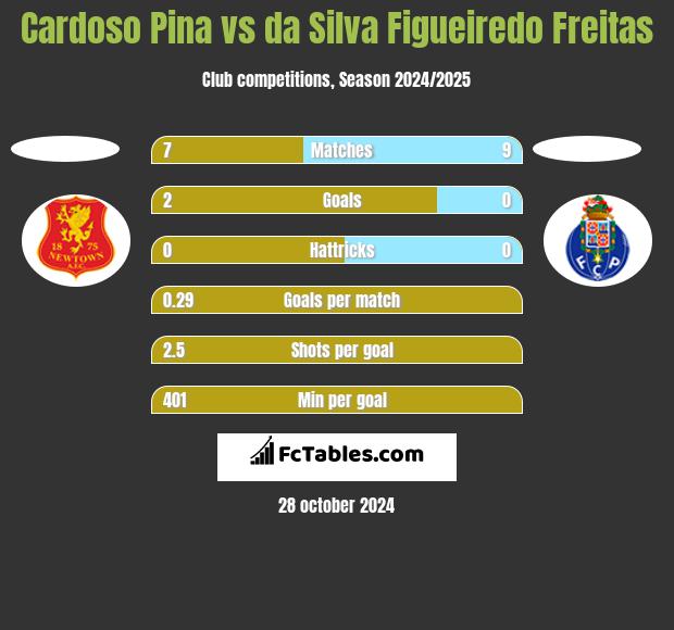 Cardoso Pina vs da Silva Figueiredo Freitas h2h player stats