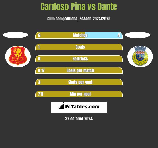 Cardoso Pina vs Dante h2h player stats