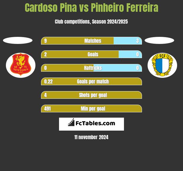 Cardoso Pina vs Pinheiro Ferreira h2h player stats