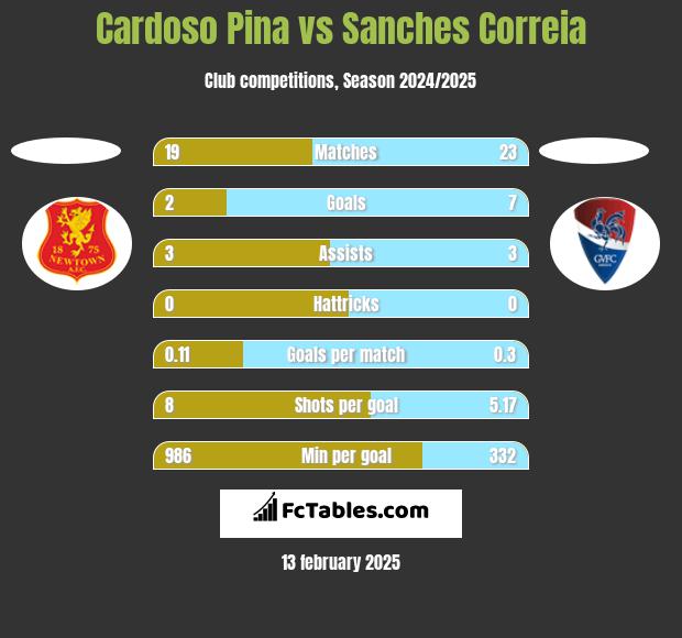 Cardoso Pina vs Sanches Correia h2h player stats