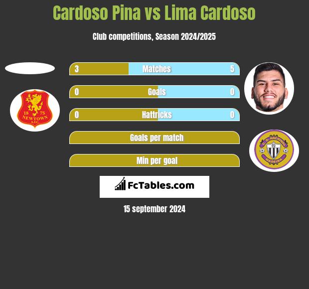 Cardoso Pina vs Lima Cardoso h2h player stats