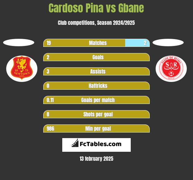 Cardoso Pina vs Gbane h2h player stats