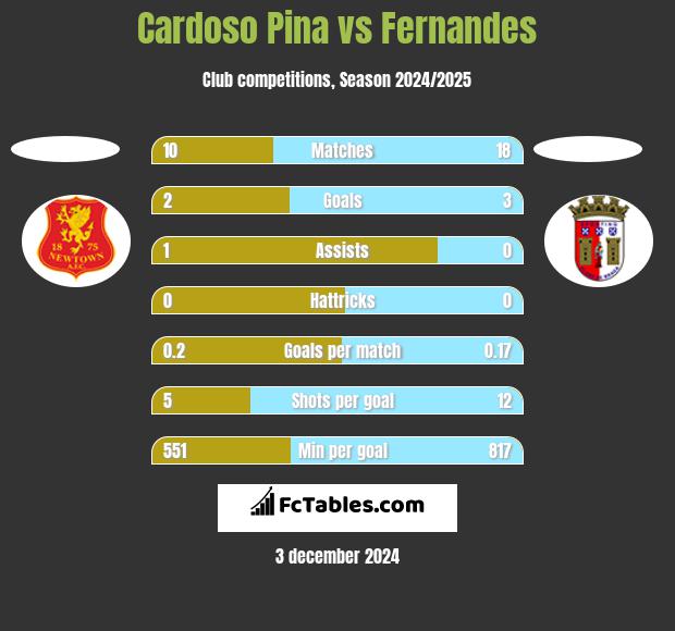 Cardoso Pina vs Fernandes h2h player stats