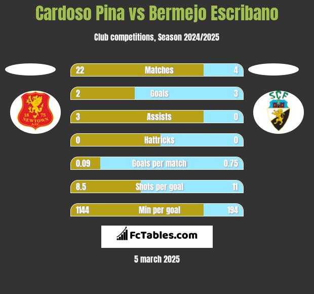 Cardoso Pina vs Bermejo Escribano h2h player stats