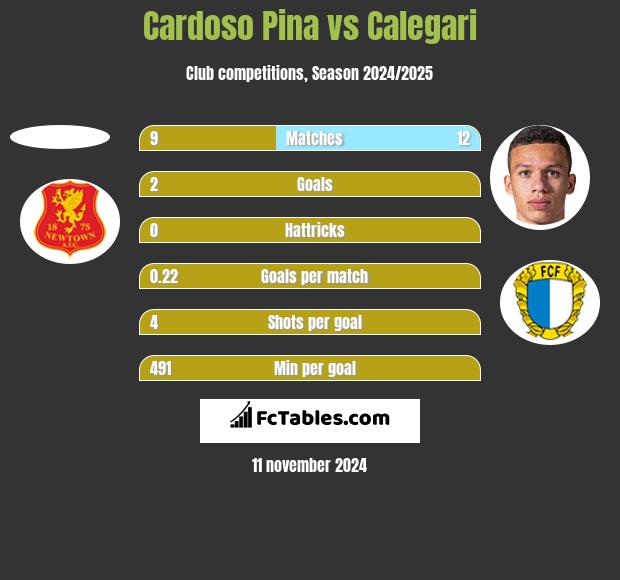 Cardoso Pina vs Calegari h2h player stats