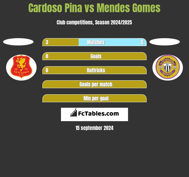 Cardoso Pina vs Mendes Gomes h2h player stats