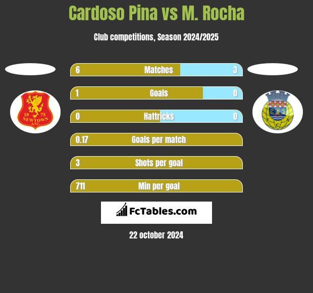 Cardoso Pina vs M. Rocha h2h player stats