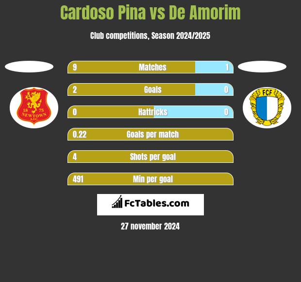 Cardoso Pina vs De Amorim h2h player stats