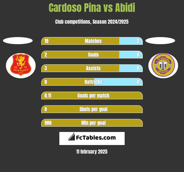 Cardoso Pina vs Abidi h2h player stats