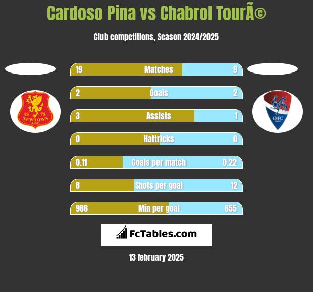 Cardoso Pina vs Chabrol TourÃ© h2h player stats