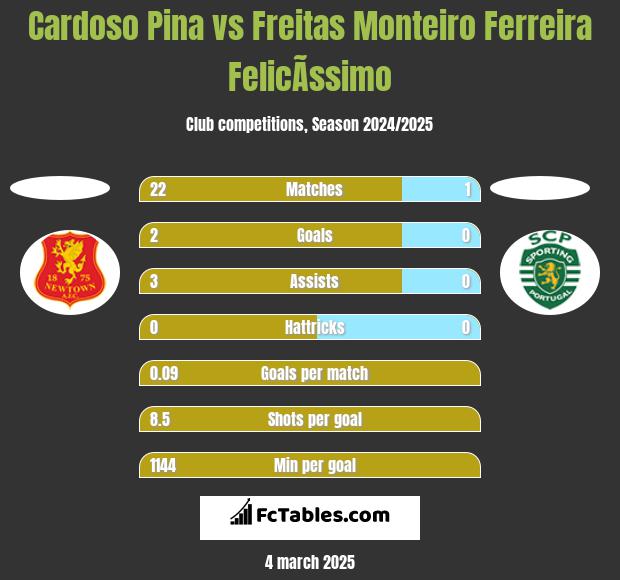 Cardoso Pina vs Freitas Monteiro Ferreira FelicÃ­ssimo h2h player stats