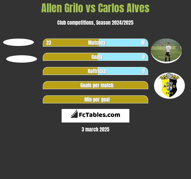 Allen Grilo vs Carlos Alves h2h player stats