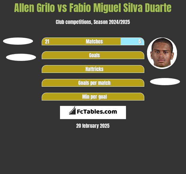 Allen Grilo vs Fabio Miguel Silva Duarte h2h player stats