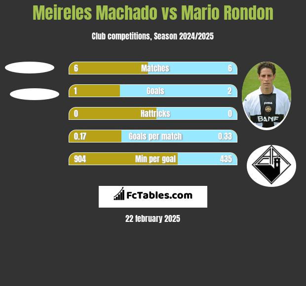 Meireles Machado vs Mario Rondon h2h player stats