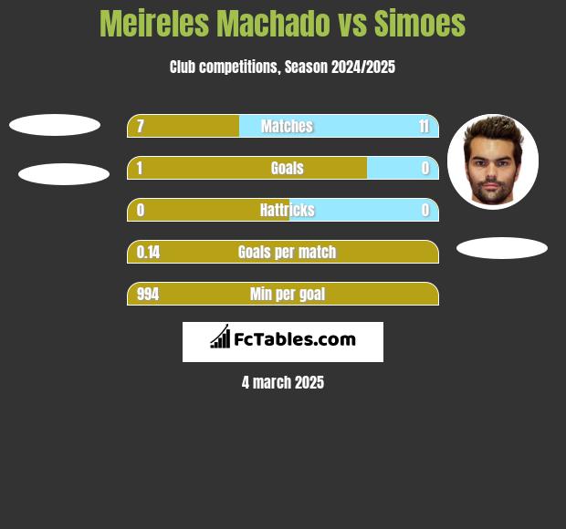 Meireles Machado vs Simoes h2h player stats