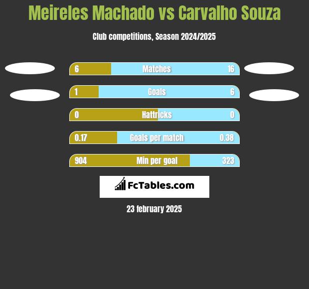 Meireles Machado vs Carvalho Souza h2h player stats