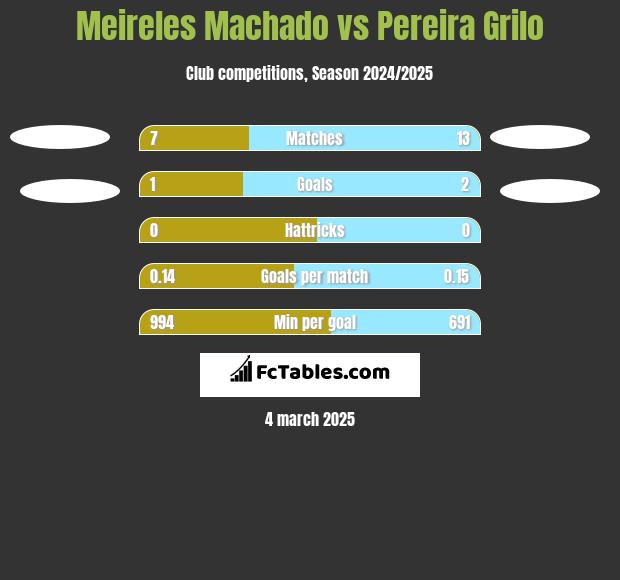 Meireles Machado vs Pereira Grilo h2h player stats