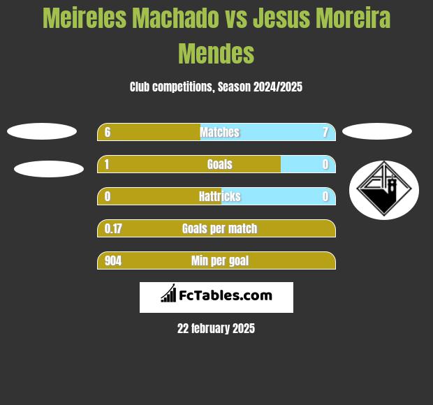 Meireles Machado vs Jesus Moreira Mendes h2h player stats