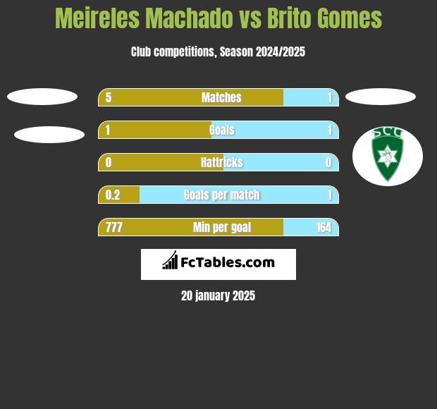 Meireles Machado vs Brito Gomes h2h player stats