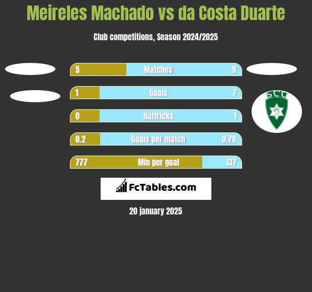 Meireles Machado vs da Costa Duarte h2h player stats