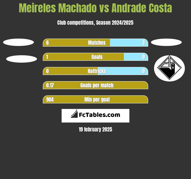 Meireles Machado vs Andrade Costa h2h player stats