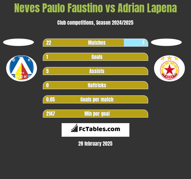 Neves Paulo Faustino vs Adrian Lapena h2h player stats