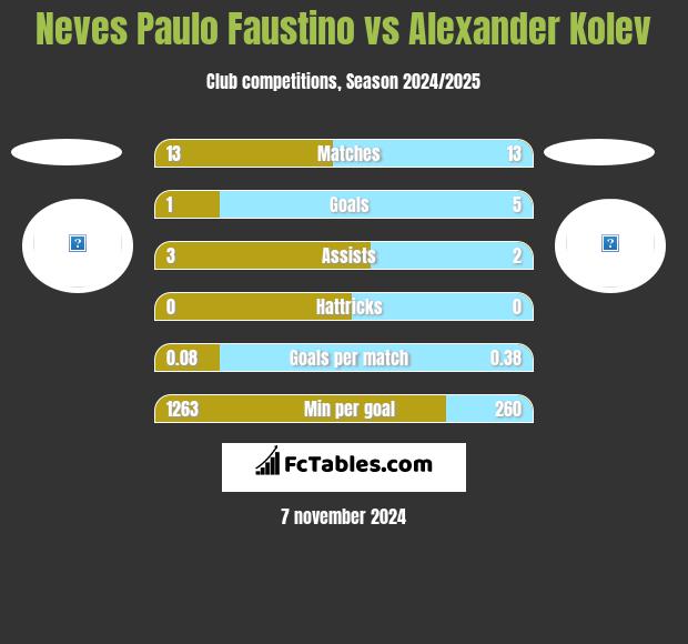 Neves Paulo Faustino vs Alexander Kolev h2h player stats