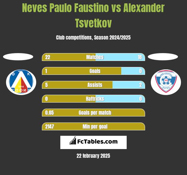 Neves Paulo Faustino vs Alexander Tsvetkov h2h player stats