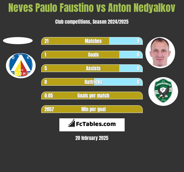 Neves Paulo Faustino vs Anton Nedyalkov h2h player stats