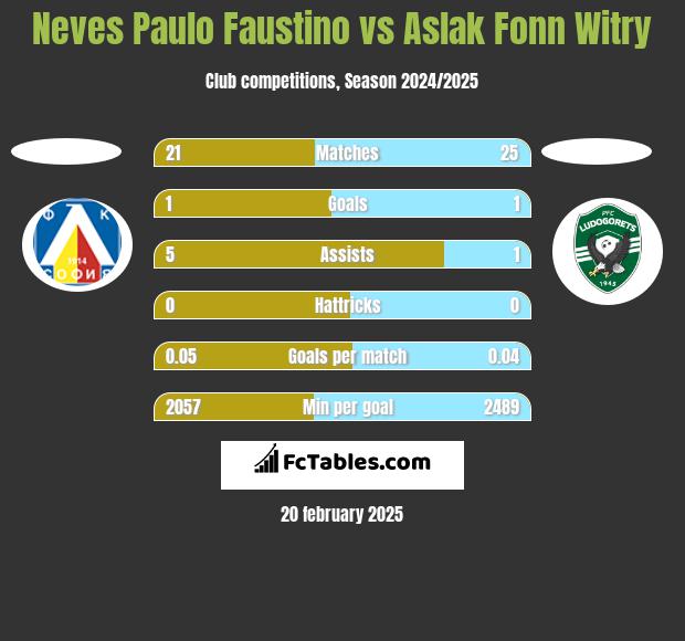 Neves Paulo Faustino vs Aslak Fonn Witry h2h player stats