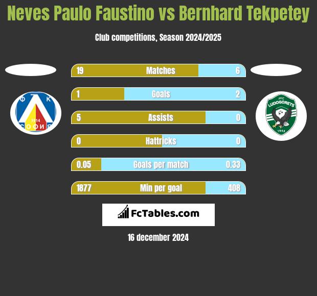 Neves Paulo Faustino vs Bernhard Tekpetey h2h player stats