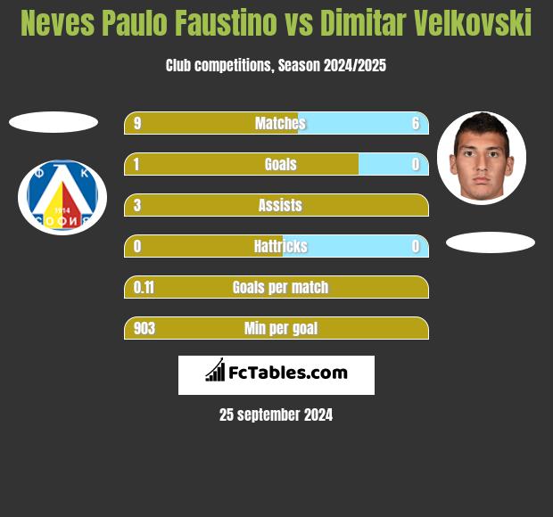 Neves Paulo Faustino vs Dimitar Velkovski h2h player stats