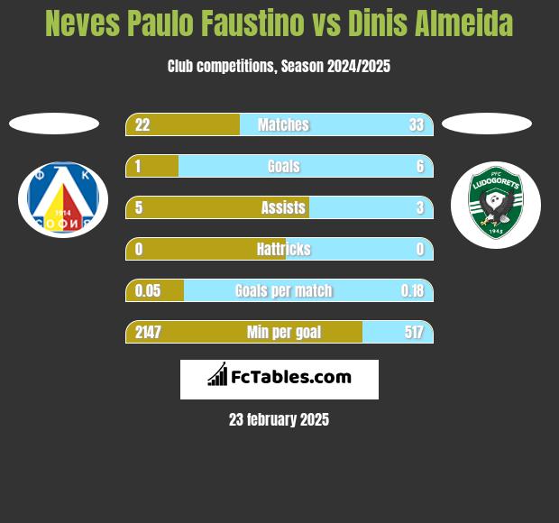 Neves Paulo Faustino vs Dinis Almeida h2h player stats