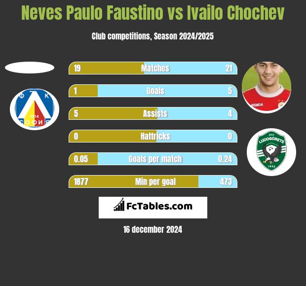 Neves Paulo Faustino vs Ivailo Chochev h2h player stats