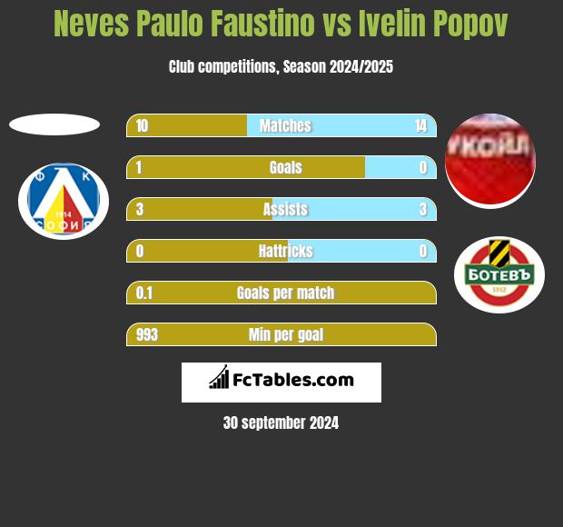 Neves Paulo Faustino vs Ivelin Popov h2h player stats