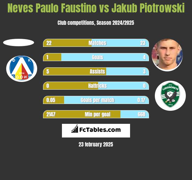 Neves Paulo Faustino vs Jakub Piotrowski h2h player stats